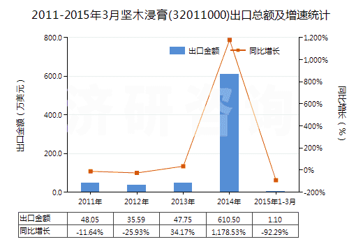 2011-2015年3月堅木浸膏(32011000)出口總額及增速統(tǒng)計